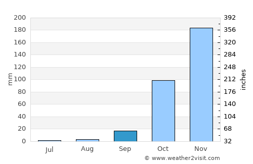 São Desidério average rain in September