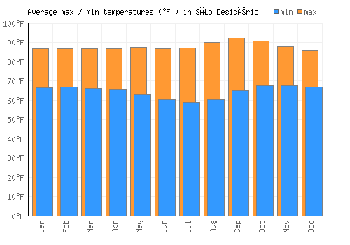 São Desidério average minimum / maximum temperatures (Fahrenheit)