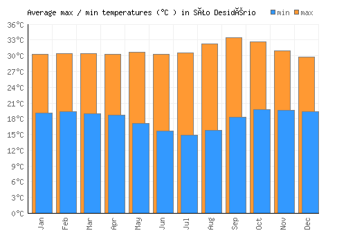 São Desidério average minimum / maximum temperatures (Celsius)