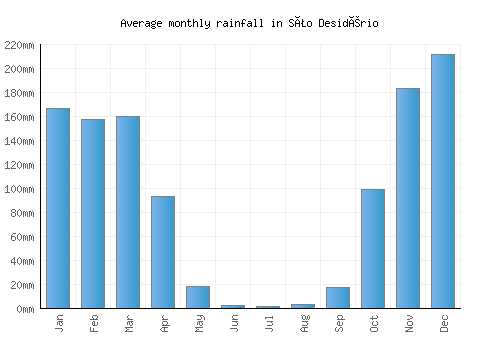 São Desidério monthly rainfall chart (mm)