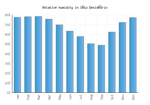 São Desidério relative humidity averages