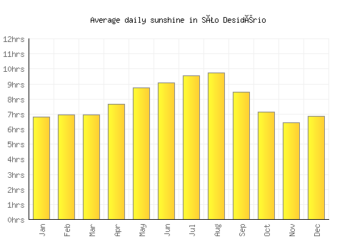 São Desidério average daily sunshine chart
