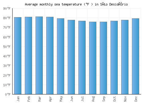 São Desidério average sea temperature chart (Fahrenheit)