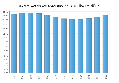 São Desidério average sea temperature chart (Celsius)