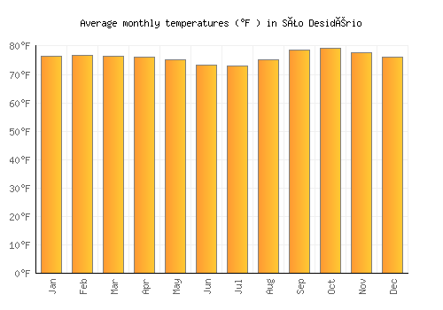 São Desidério average temperature chart (Fahrenheit)