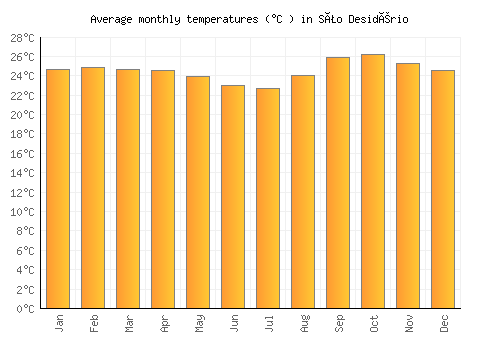 São Desidério average temperature chart (Celsius)