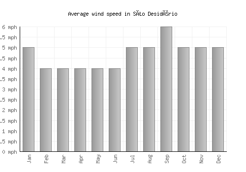 São Desidério average winspeed by month (mph)