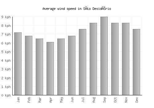 São Desidério average winspeed by month (km/h)
