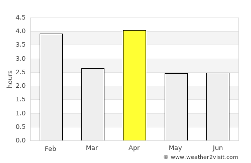 São Domingos average rain in April