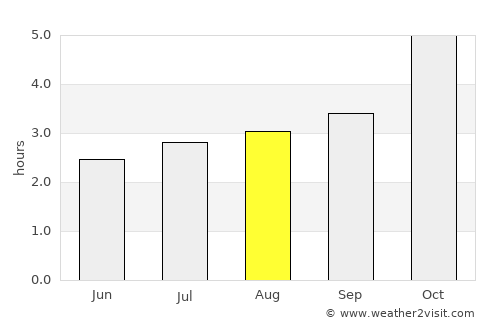 São Domingos average rain in August