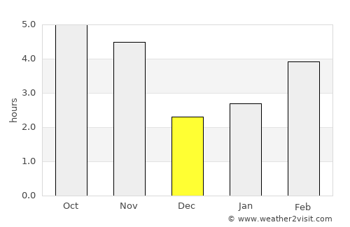São Domingos average rain in December