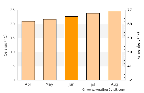São Domingos average temperature in June
