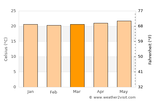 São Domingos average temperature in March