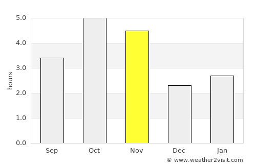 São Domingos average rain in November