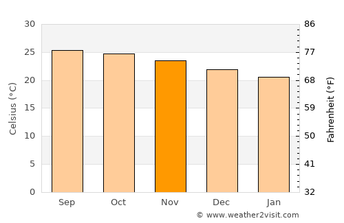 São Domingos average temperature in November