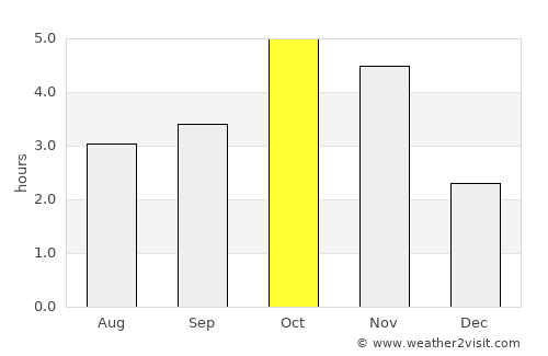 São Domingos average rain in October