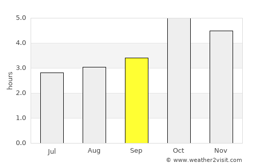 São Domingos average rain in September