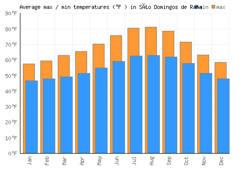 São Domingos de Rana average minimum / maximum temperatures (Fahrenheit)