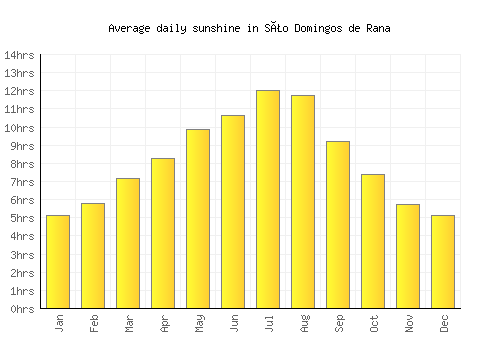 São Domingos de Rana average daily sunshine chart