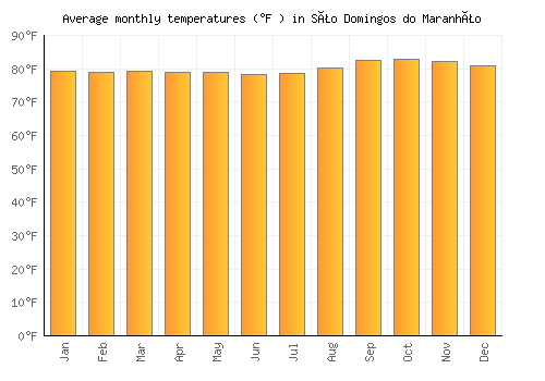 São Domingos do Maranhão average temperature chart (Fahrenheit)