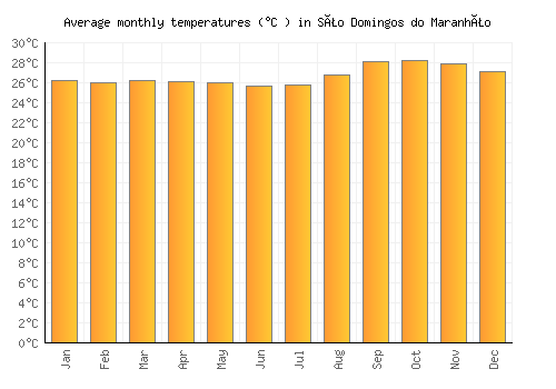 São Domingos do Maranhão average temperature chart (Celsius)
