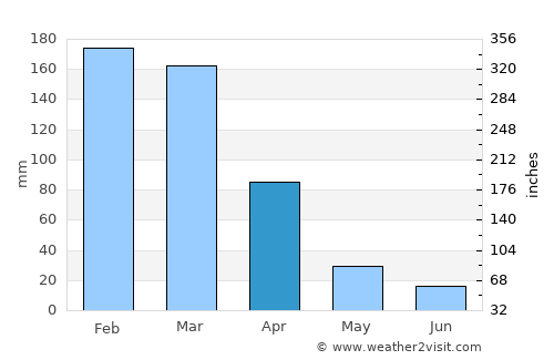 São Domingos do Prata average rain in April