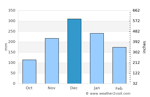 São Domingos do Prata average rain in December