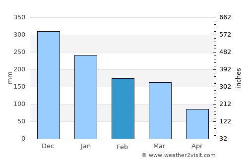 São Domingos do Prata average rain in February