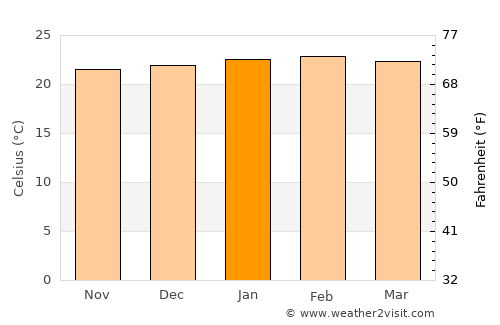 São Domingos do Prata average temperature in January