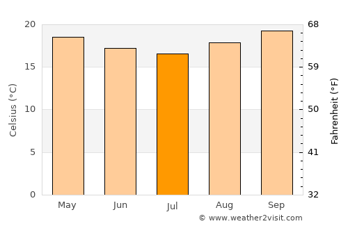 São Domingos do Prata average temperature in July