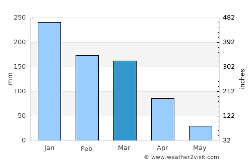São Domingos do Prata average rain in March