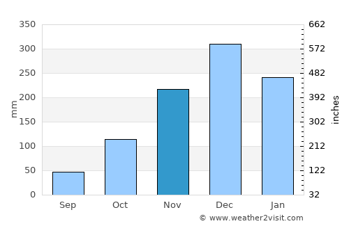 São Domingos do Prata average rain in November