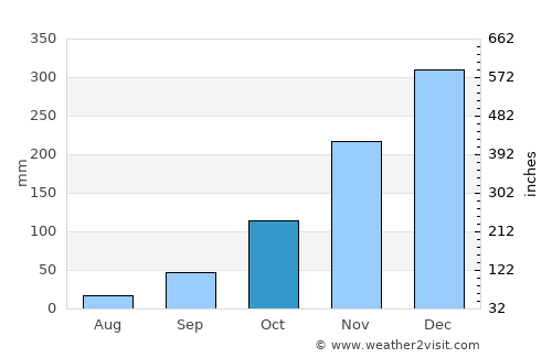 São Domingos do Prata average rain in October