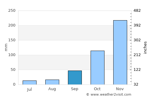 São Domingos do Prata average rain in September