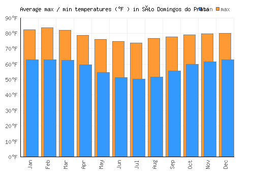 São Domingos do Prata average minimum / maximum temperatures (Fahrenheit)