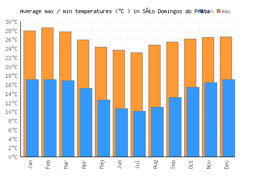 São Domingos do Prata average minimum / maximum temperatures (Celsius)
