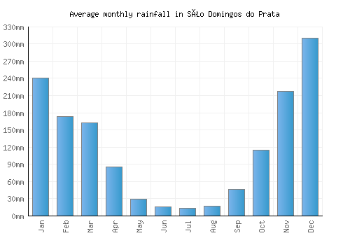 São Domingos do Prata monthly rainfall chart (mm)