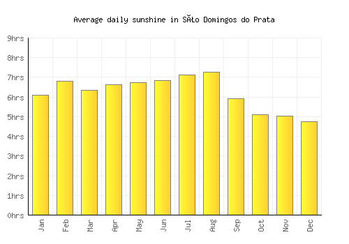 São Domingos do Prata average daily sunshine chart