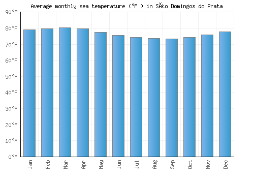 São Domingos do Prata average sea temperature chart (Fahrenheit)
