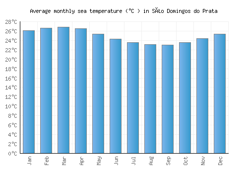 São Domingos do Prata average sea temperature chart (Celsius)