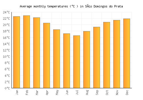 São Domingos do Prata average temperature chart (Celsius)
