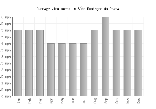 São Domingos do Prata average winspeed by month (mph)