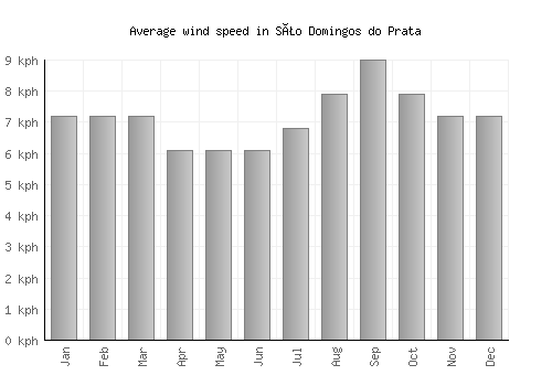 São Domingos do Prata average winspeed by month (km/h)