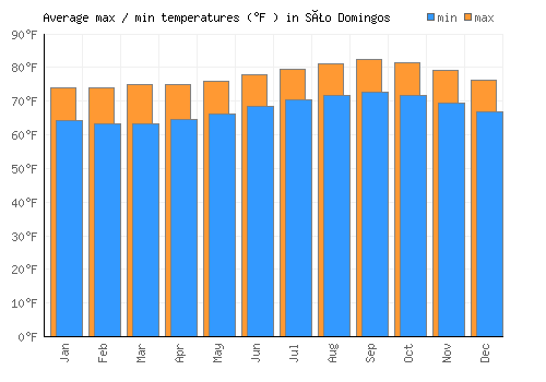 São Domingos average minimum / maximum temperatures (Fahrenheit)