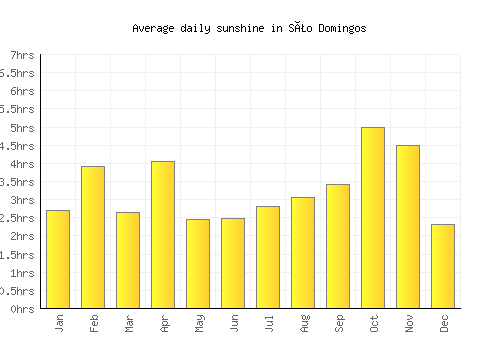 São Domingos average daily sunshine chart