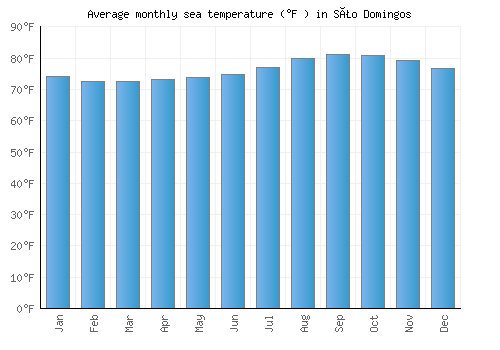 São Domingos average sea temperature chart (Fahrenheit)