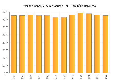 São Domingos average temperature chart (Fahrenheit)