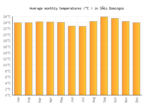 São Domingos average temperature chart (Celsius)