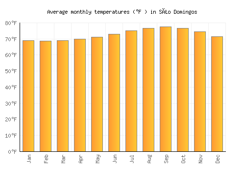 São Domingos average temperature chart (Fahrenheit)