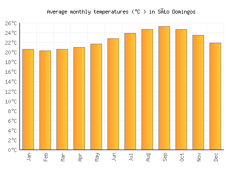 São Domingos average temperature chart (Celsius)